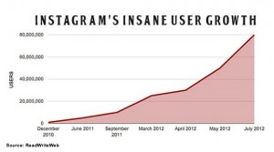 Instagram now bigger than Twitter - Webcore Nigeria. Growth